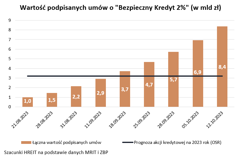 Wartość podpisanych umów