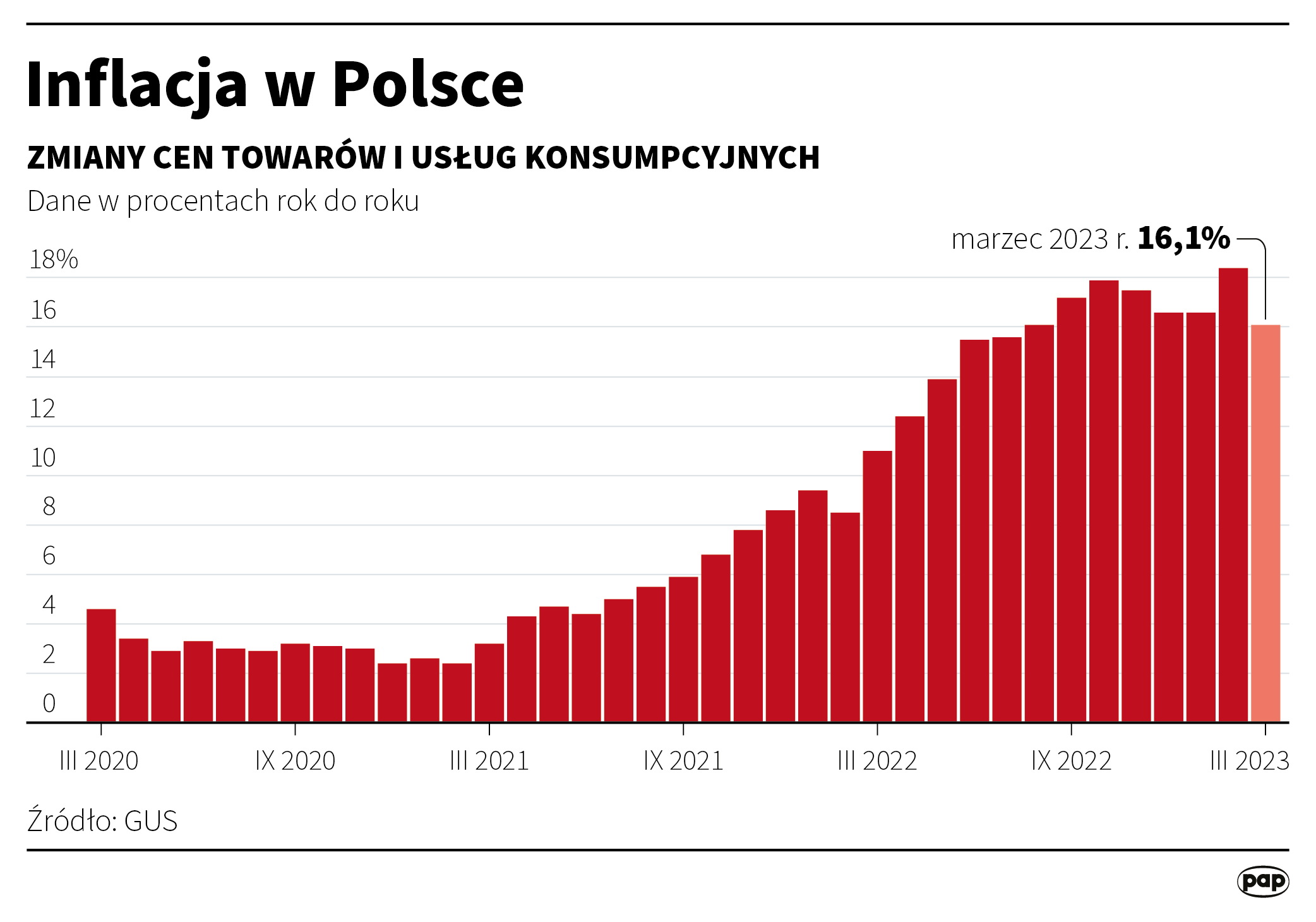 Aktualnie czytasz: Inflacja w Polsce. Jest wyraźny lider wzrostów cen