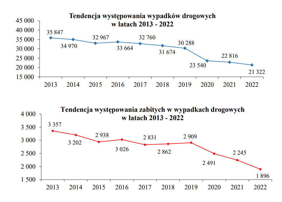 Aktualnie czytasz: Wyraźny spadek liczby wypadków drogowych w Polsce. Nowe dane policji