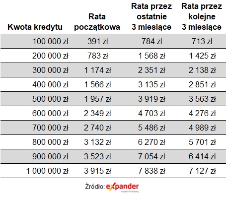 Stopy bez zmian - raty
