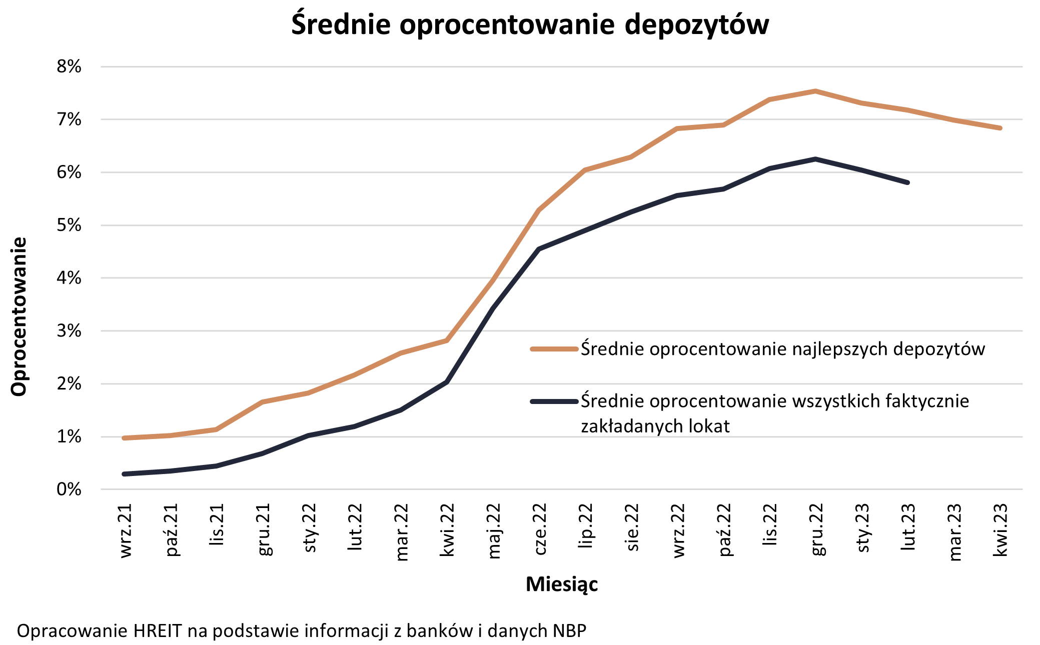 Średnie oprocentowanie depozytów