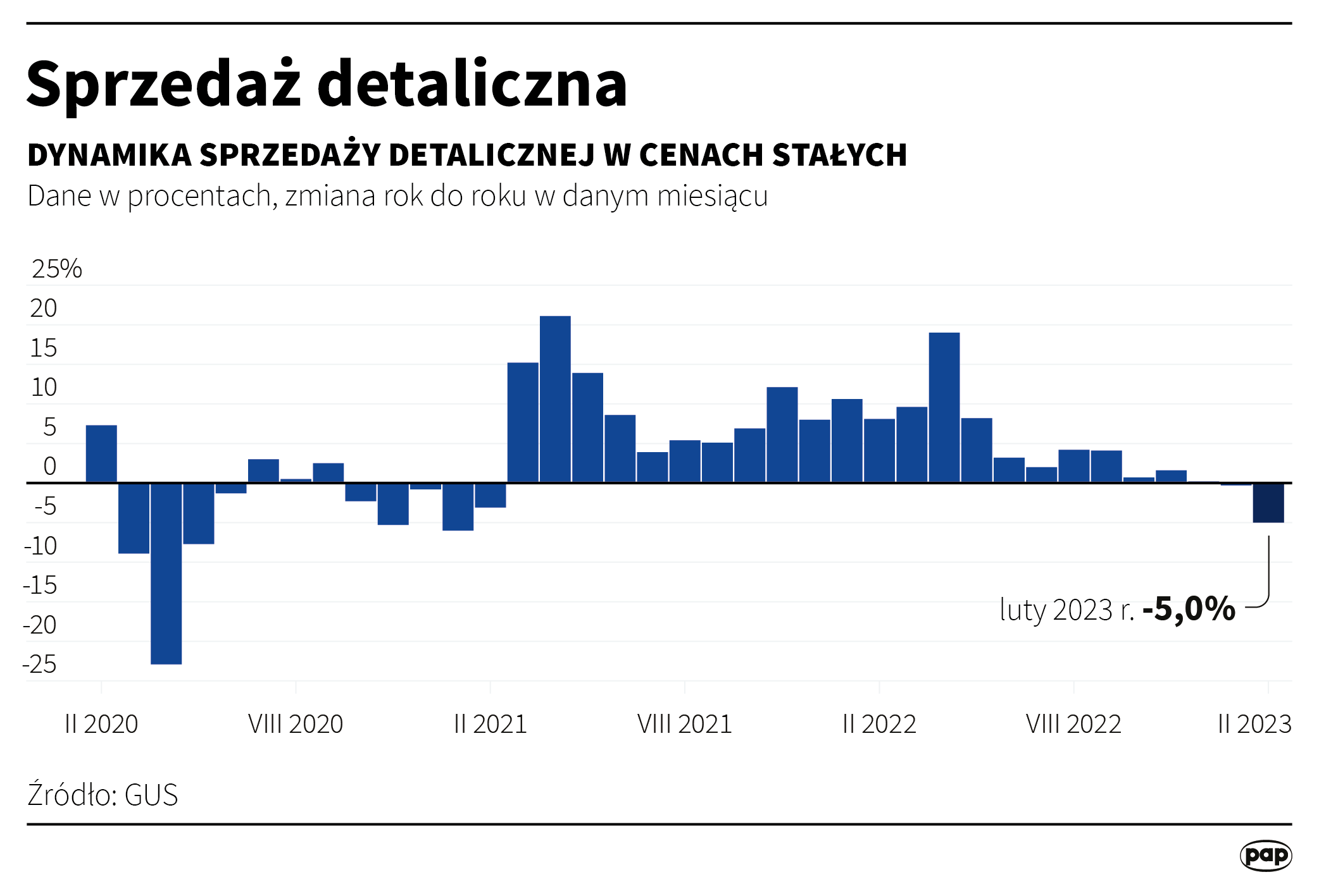 Aktualnie czytasz: Bardzo słaba sprzedaż detaliczna. Najnowsze dane ze sklepów