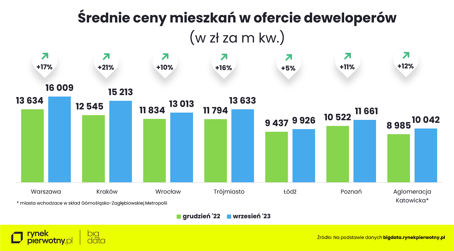 Ceny mieszkań. Grudzień 2022 - wrzesień 2023