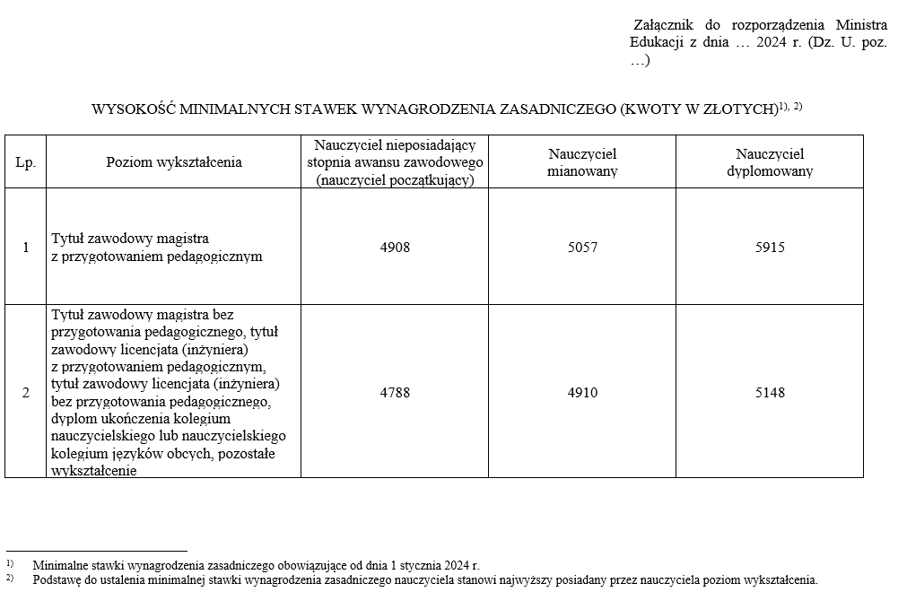 Wysokość minimalnych stawek wynagrodzenia zasadniczego - załącznik do nowelizacji rozporządzenia ministra edukacji w sprawie minimalnych stawek wynagrodzenia zasadniczego nauczycieli