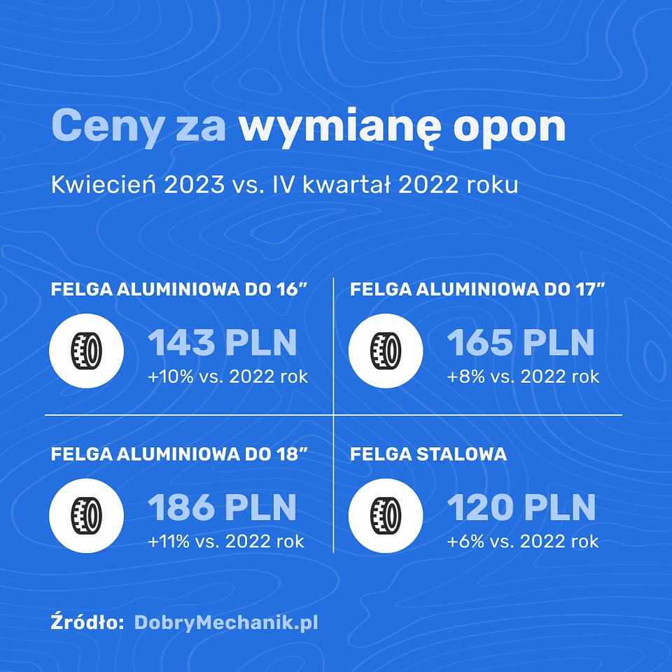 Wzrost cen wymiany opon [kwiecień 2023]
