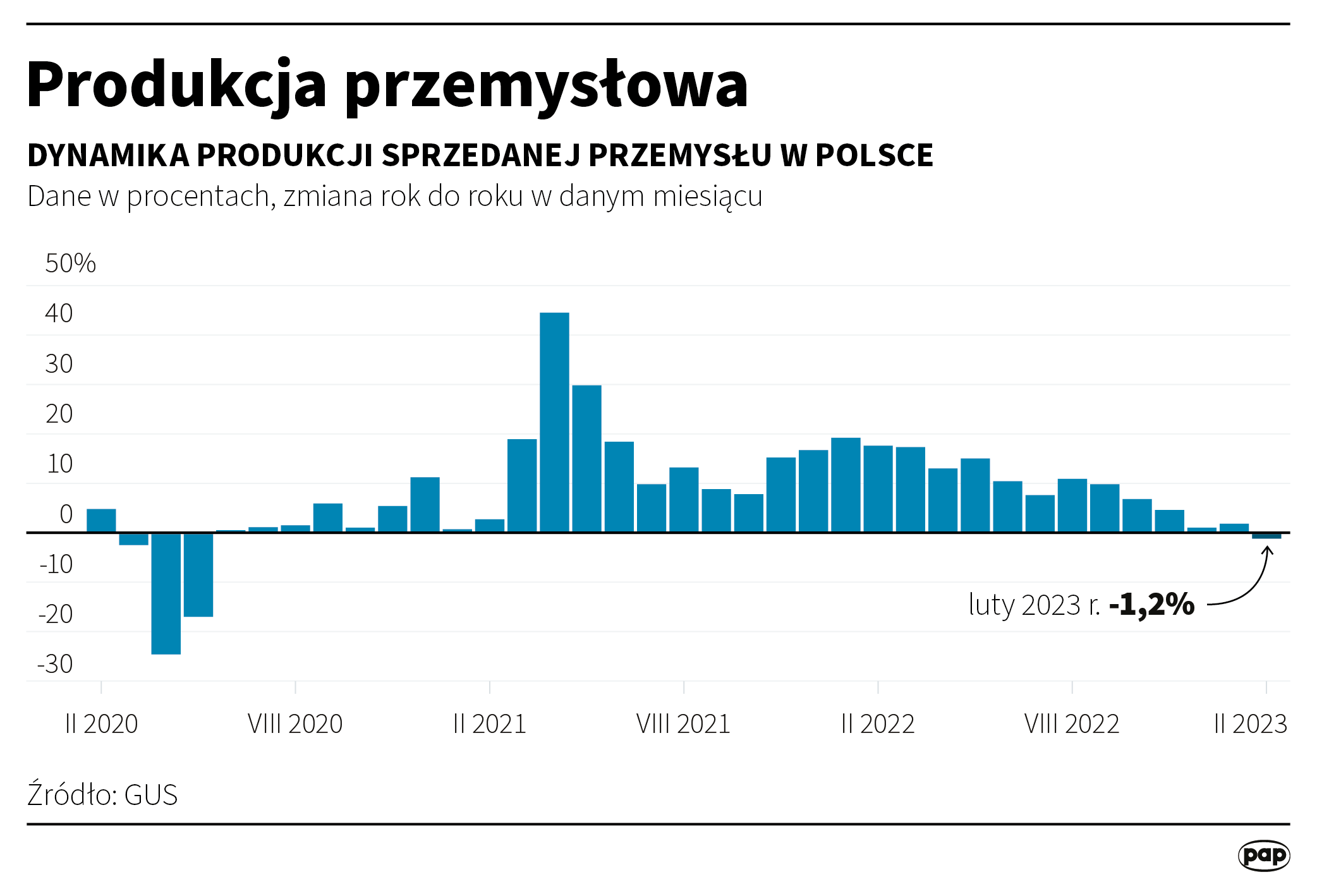 Produkcja przemysłowa