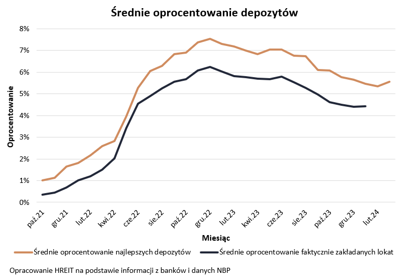 Średnie oprocentowanie depozytów
