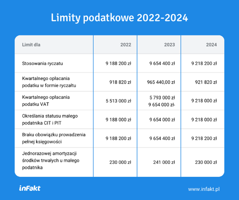 Limity podatkowe 2022 - 2024