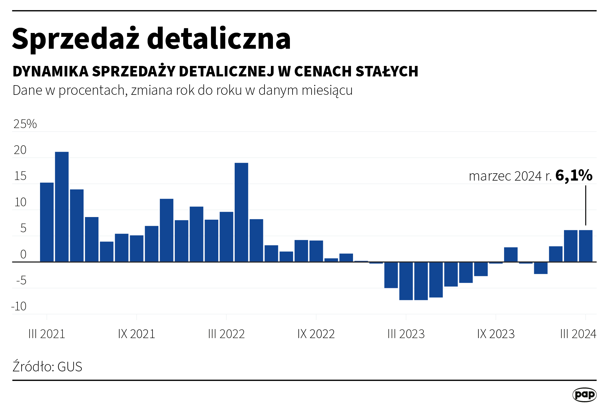 Sprzedaż detaliczna