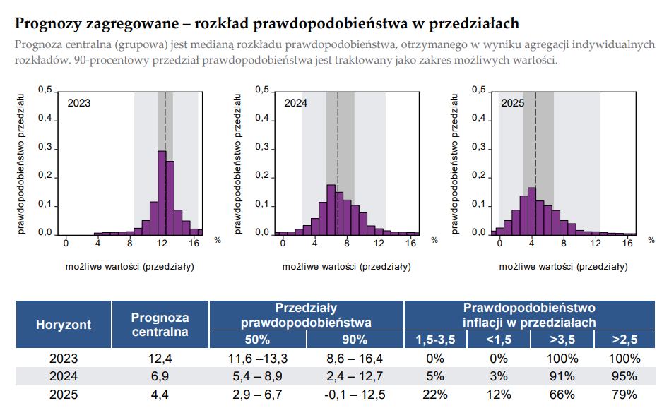 Średnioroczna inflacja CPI w latach 2023-2025 - wyniki ankiety makroekonomicznej NBP