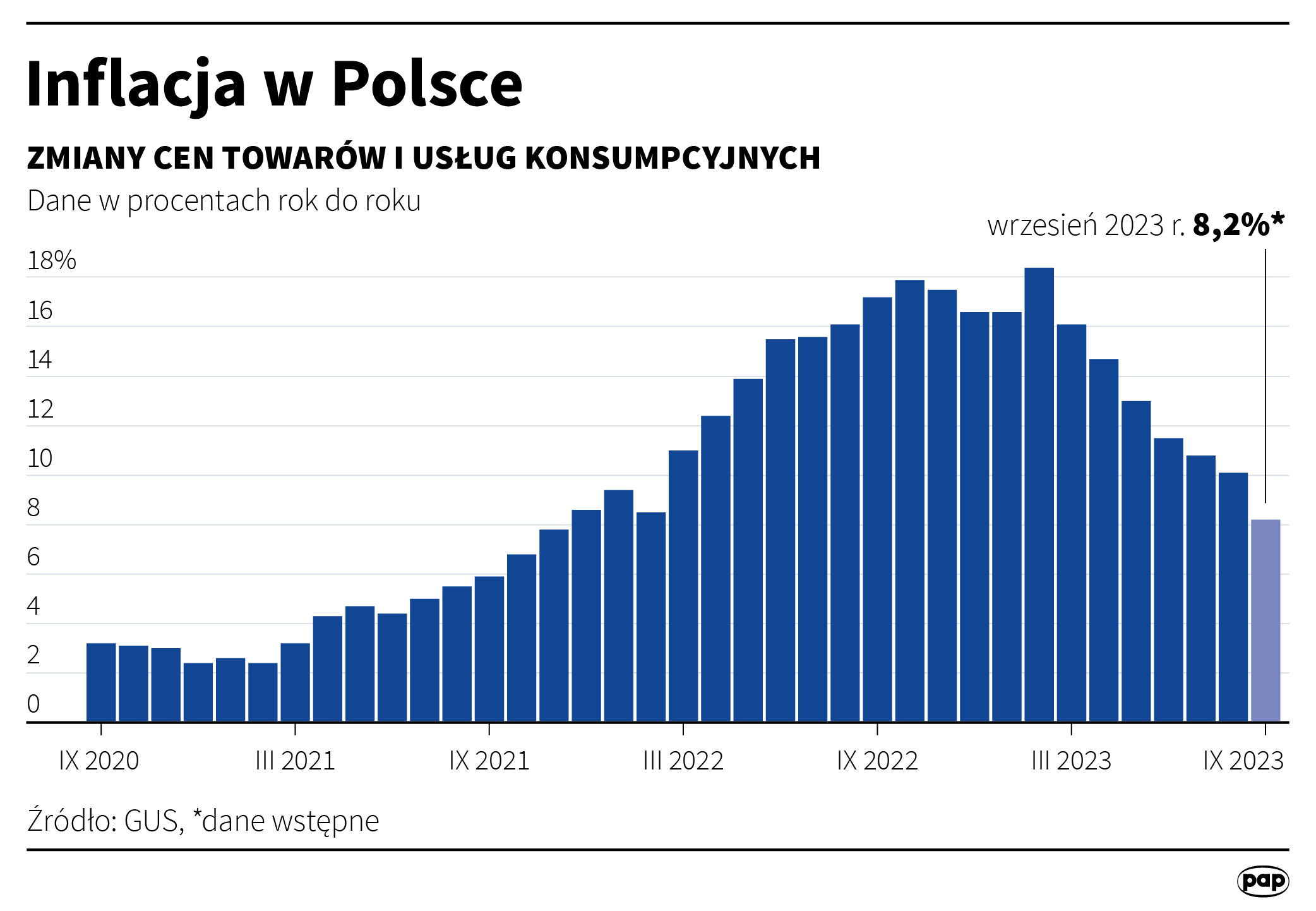 Inflacja w Polsce