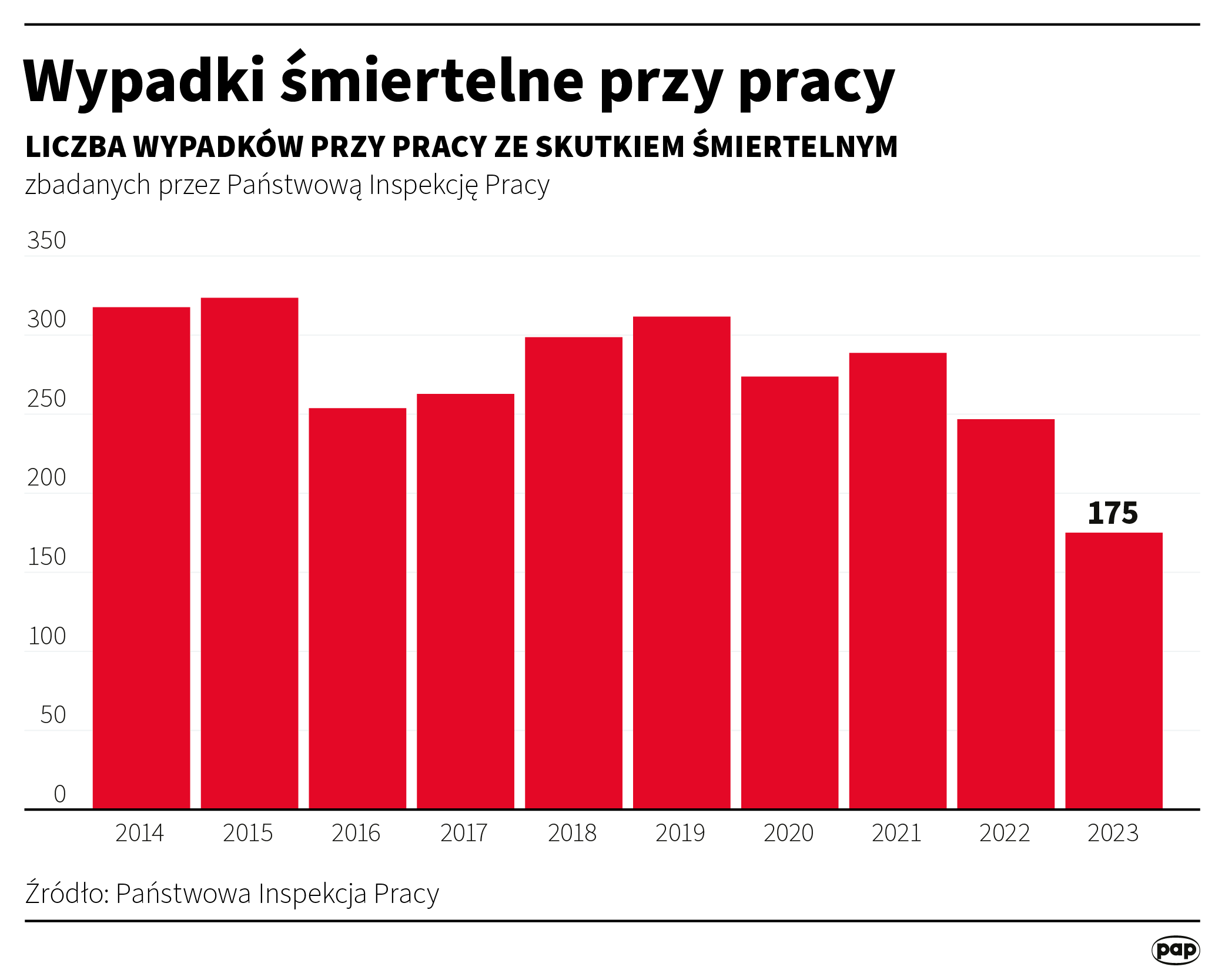 Aktualnie czytasz: 175 osób zmarło, 540 miało ciężkie obrażenia