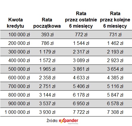 Raty kredytu opartego o WIBOR 6M