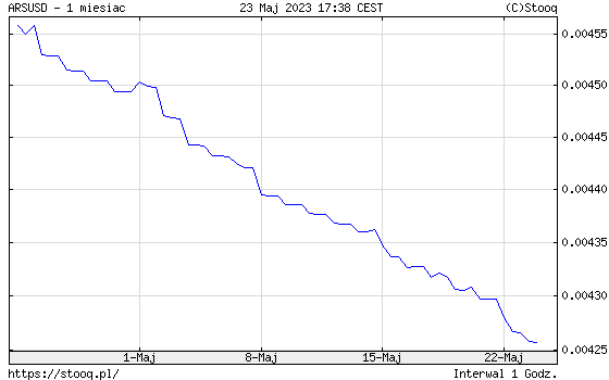 Notowania pary ARS/USD w ostatnim miesiącu