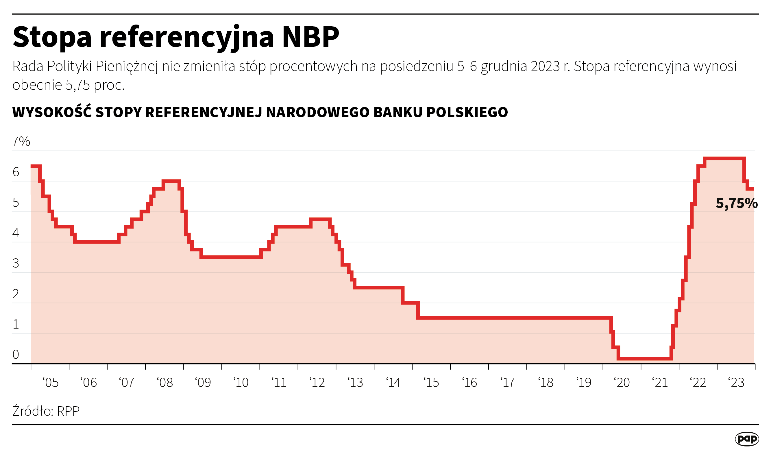 The NBP reference interest rate