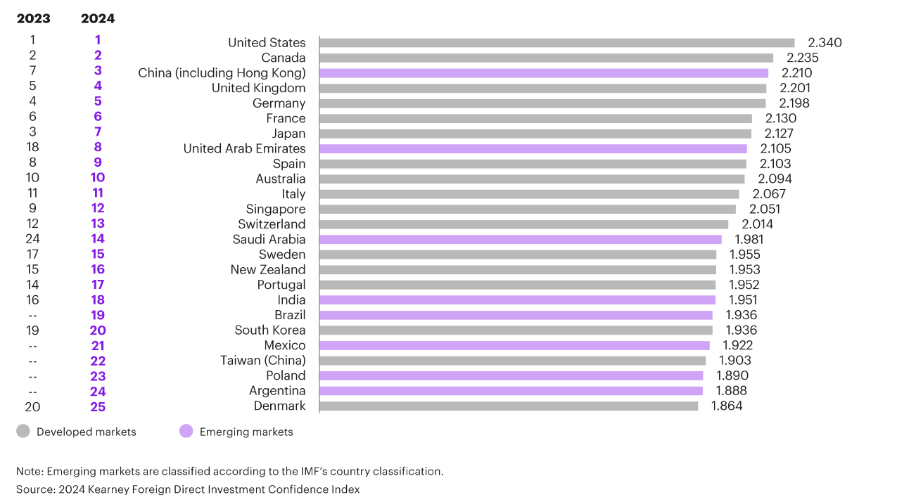 Ranking FDI Confidence Index 2024