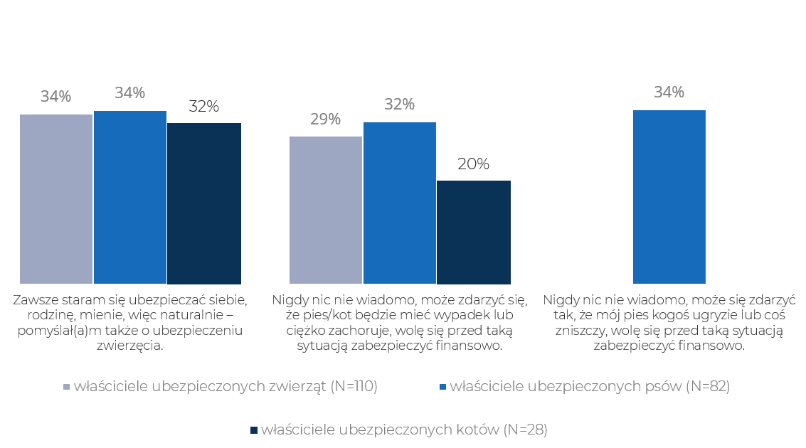 Dlaczego zdecydował(a) się Pan(i) na ubezpieczenie psa/kota?