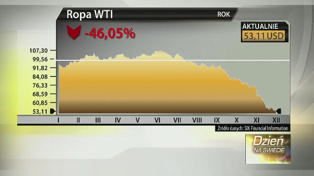 Jakie ceny paliw w 2015 roku?