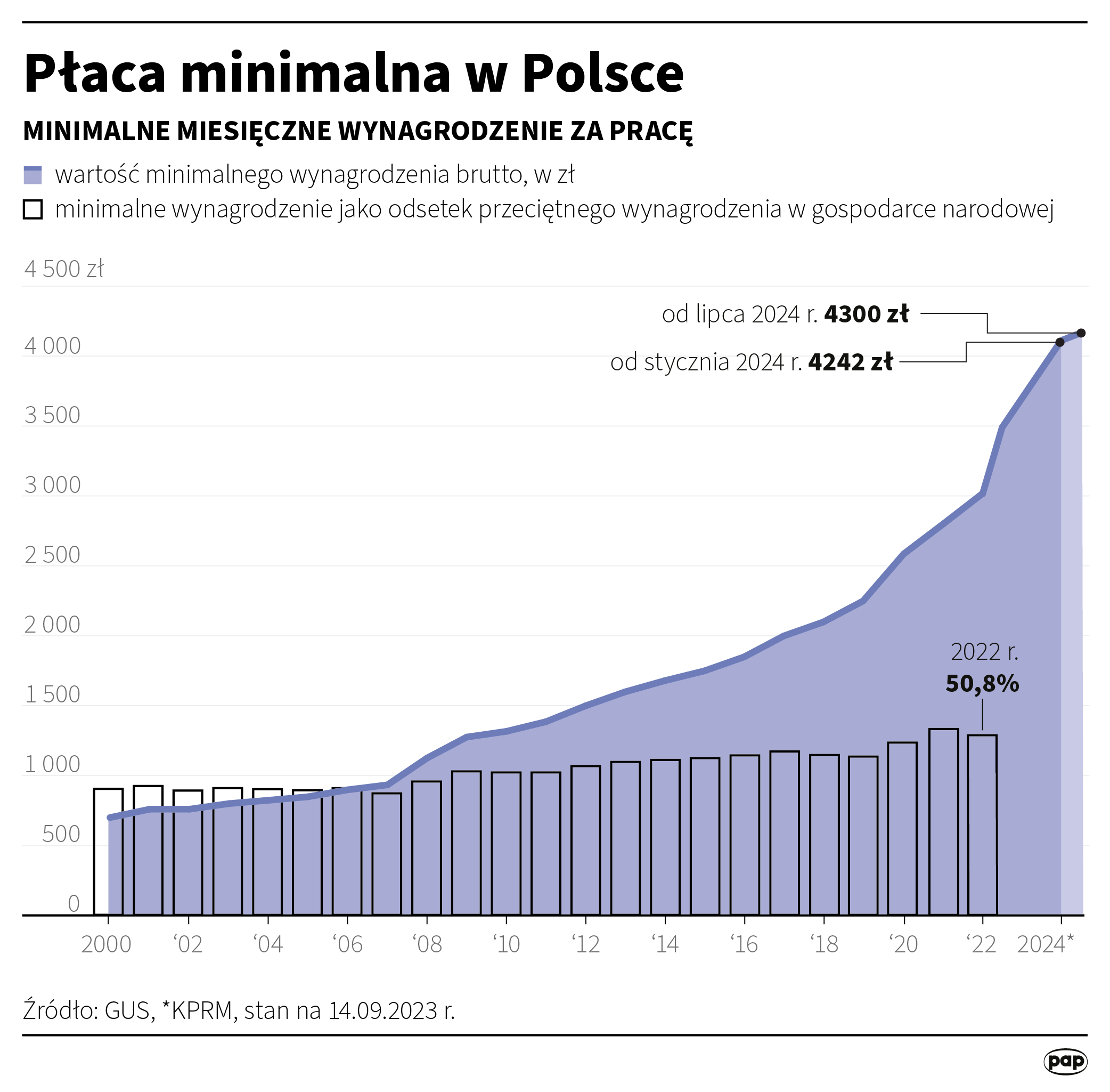 Płaca minimalna w Polsce w 2024 roku