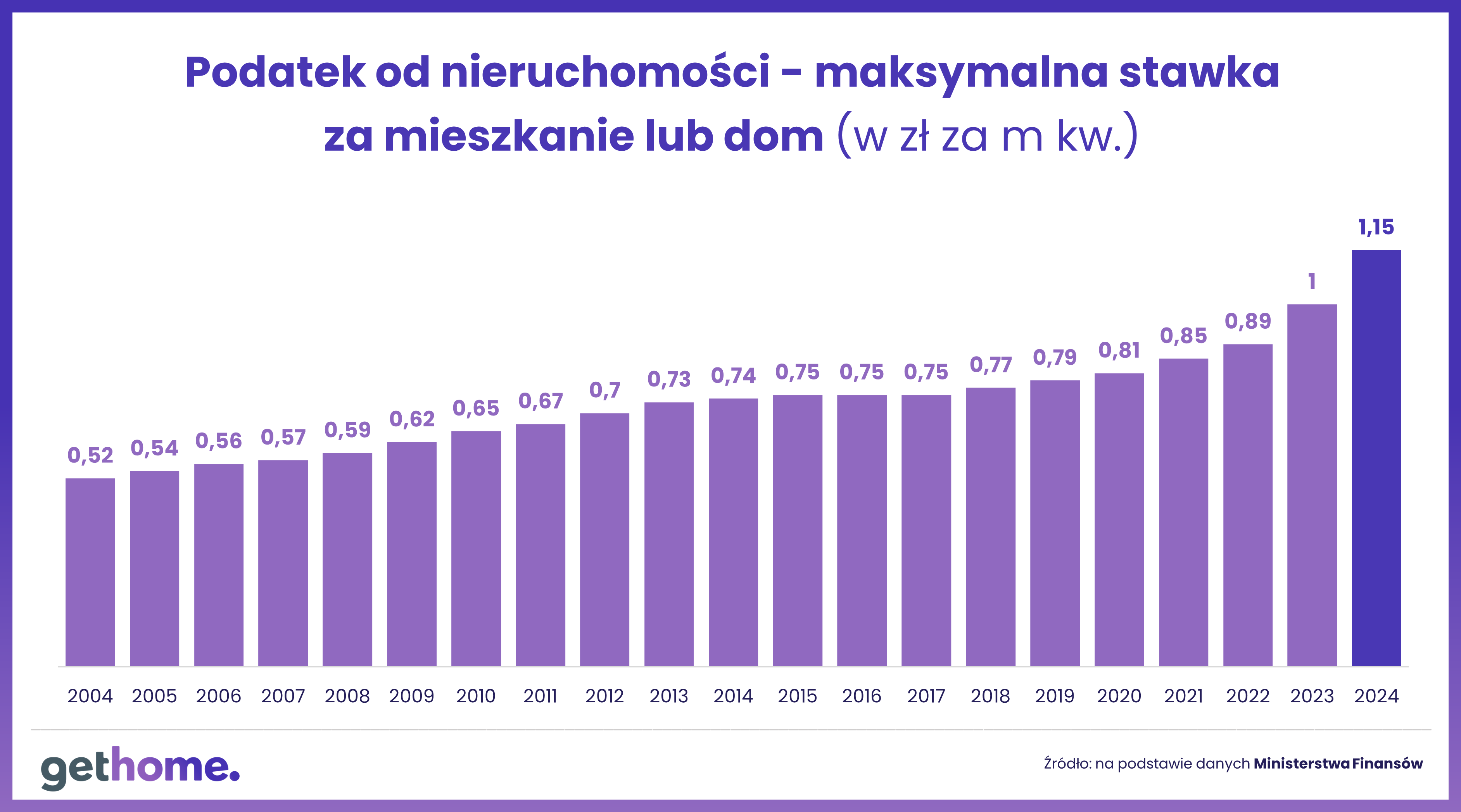 Aktualnie czytasz: Podatek od nieruchomości. Maksymalne stawki w górę
