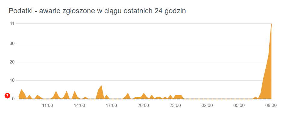 Podatki - zgłoszone awarie