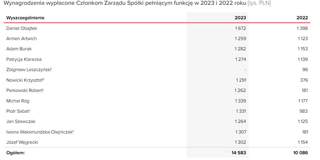 Wynagrodzenia członków zarządu