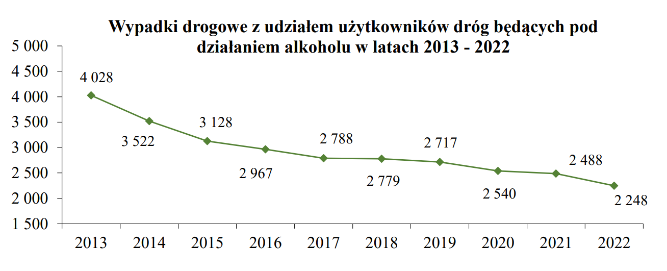 Aktualnie czytasz: Wyraźny spadek liczby wypadków drogowych w Polsce. Nowe dane policji