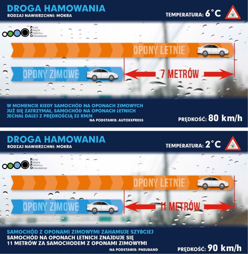 Droga hamowania w zależności od temperatury i opon.jpg