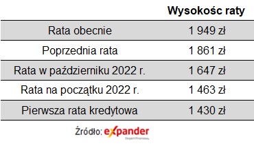 Raty kredytu w EUR