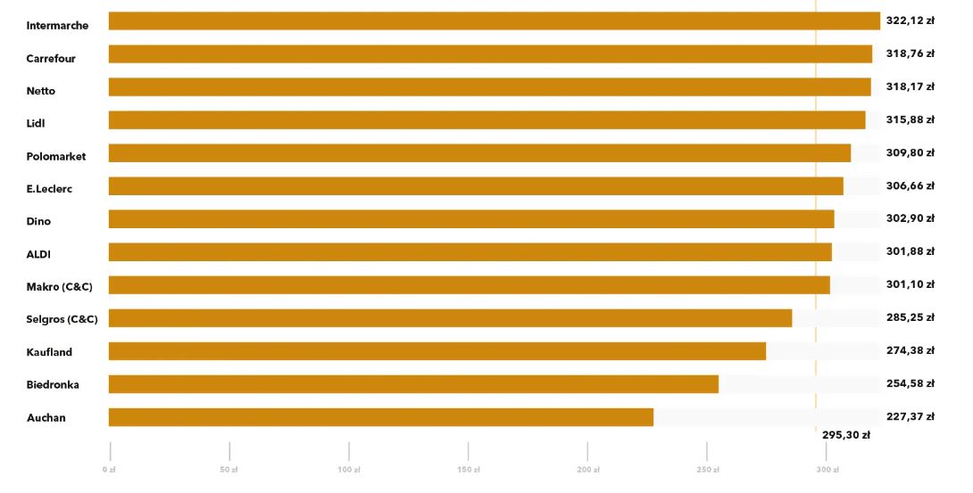 Wartość przeciętnego koszyka