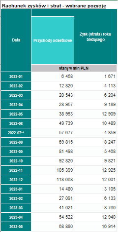 Zysk banków - styczeń-maj 2023