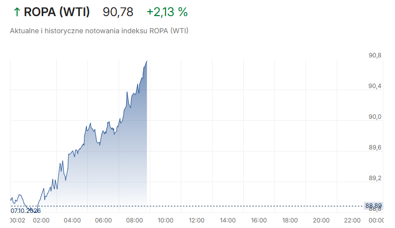 Kurs WTI