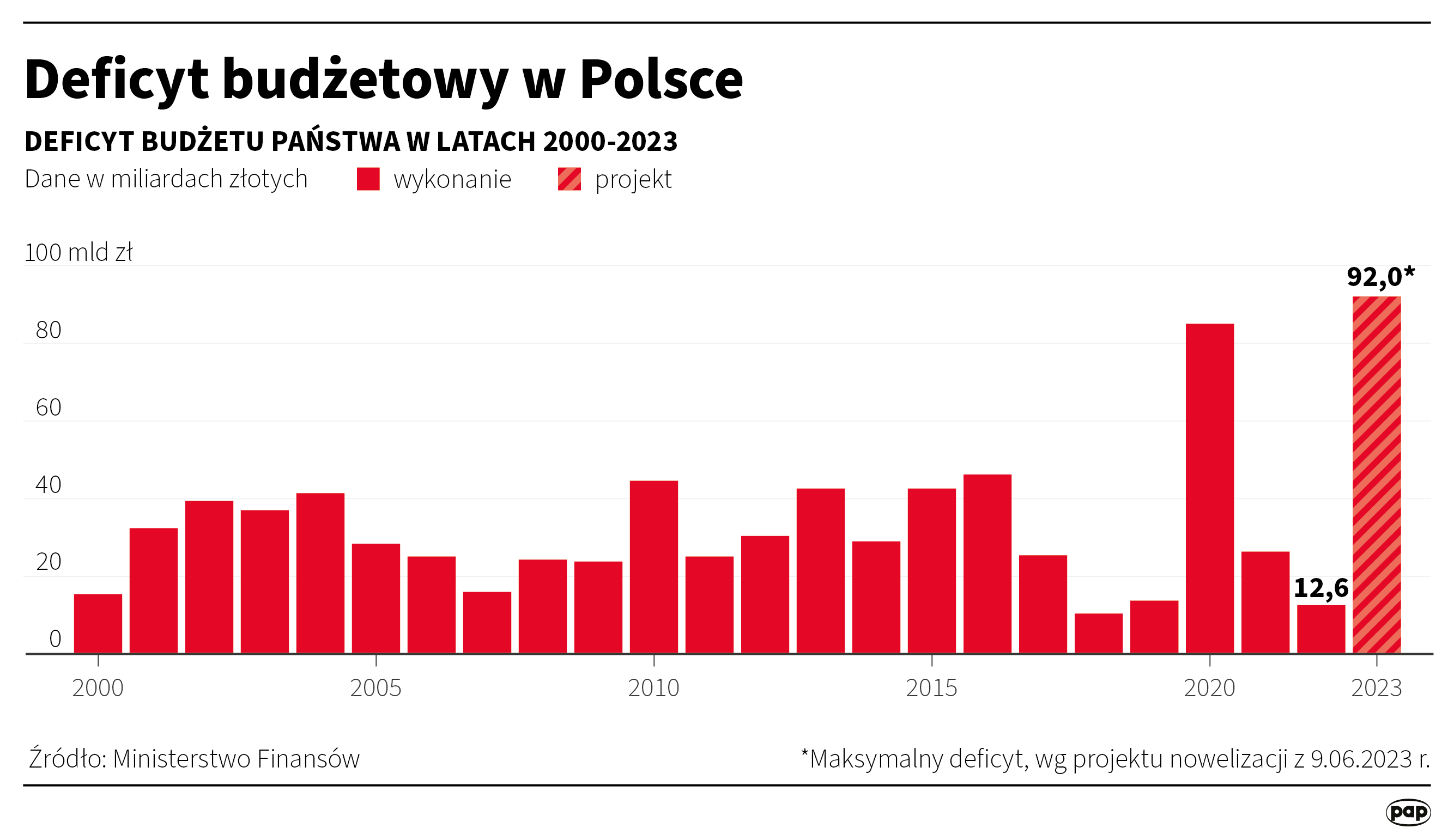 Aktualnie czytasz: Ile wyniesie deficyt na koniec roku? Premier Morawiecki o "bardzo dużej szansie"