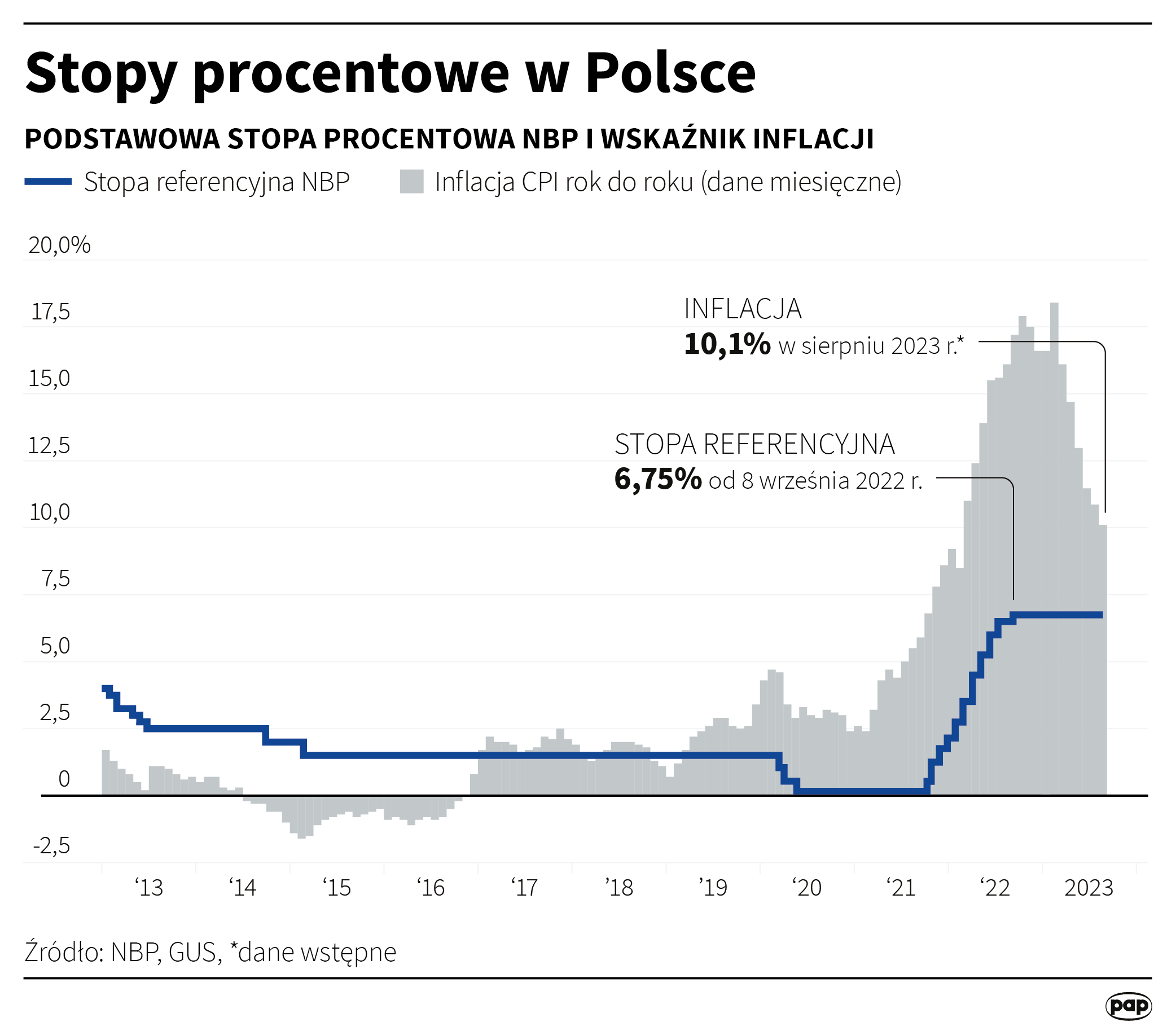 Stopy procentowe i inflacja w Polsce