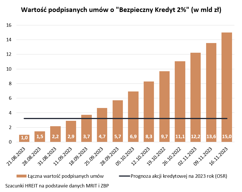 Wartość podpisanych umów o "Bezpieczny kredyt 2 proc"