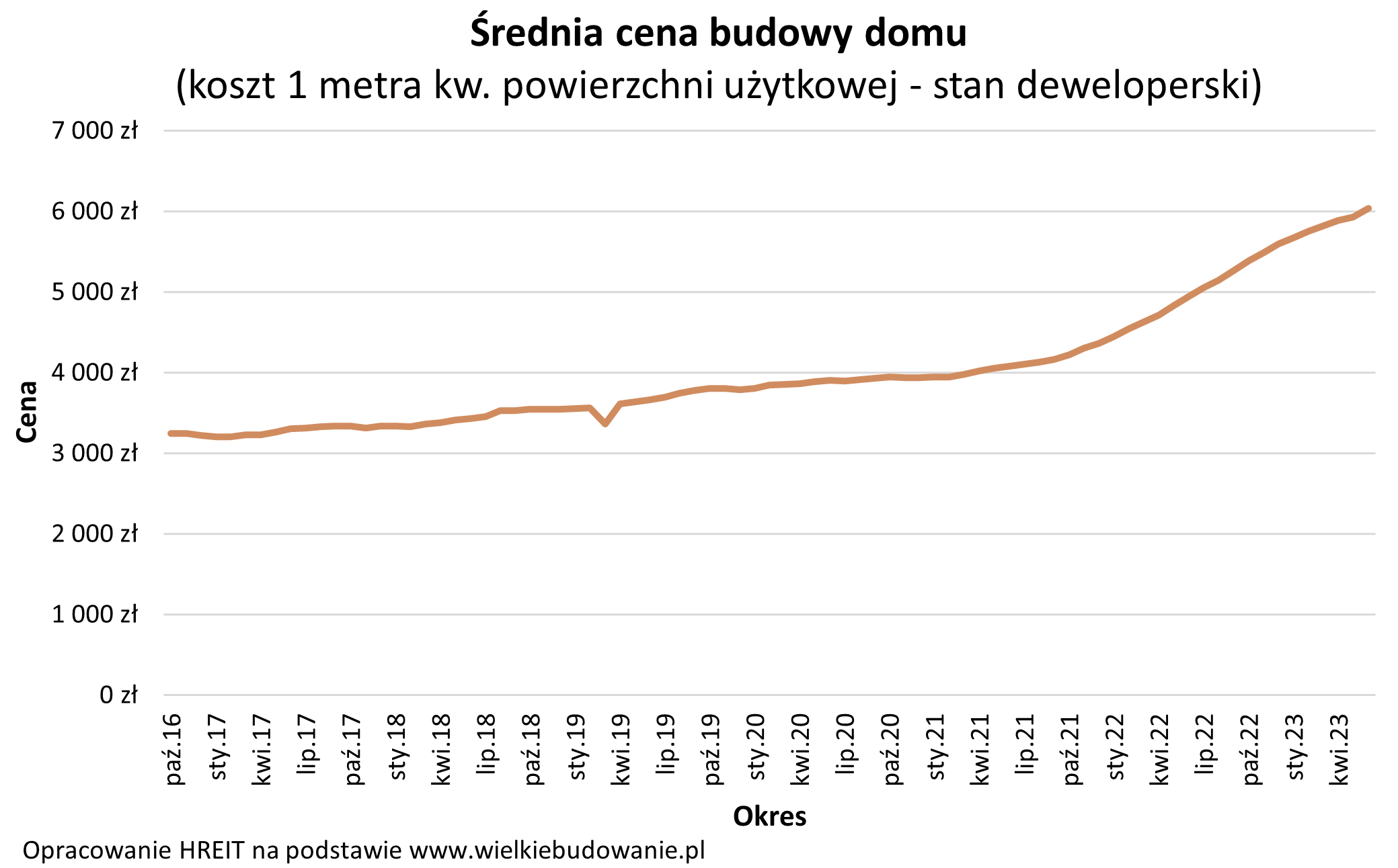 Średnia cena budowy domu w Polsce