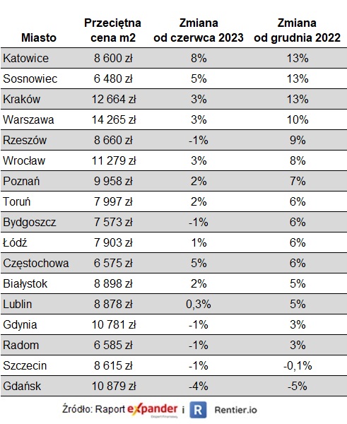 Przeciętne ceny mieszkań w lipcu 2023 r.