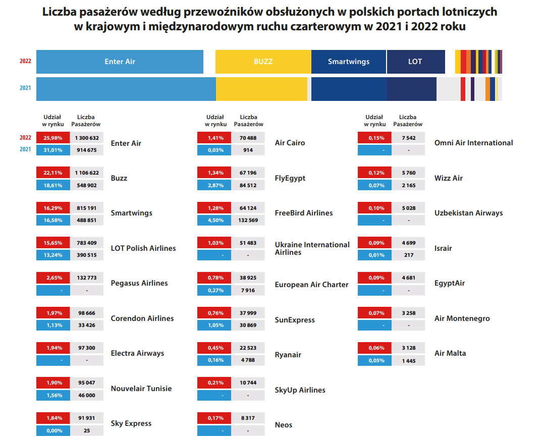 Aktualnie czytasz: Nowy tani przewoźnik uruchamia połączenia z Polski