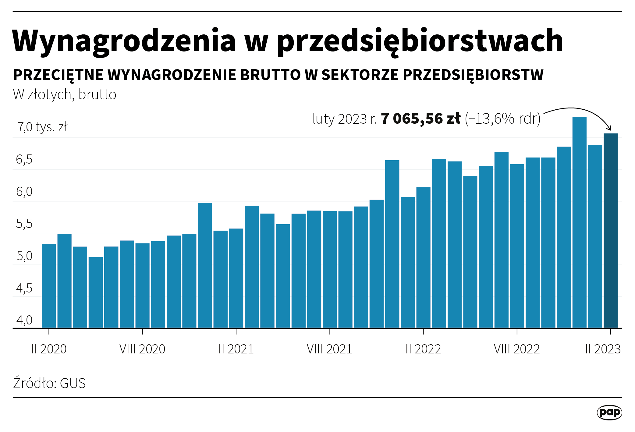 Aktualnie czytasz: Tyle wyniosły przeciętne zarobki Polaków w lutym. Nowe dane
