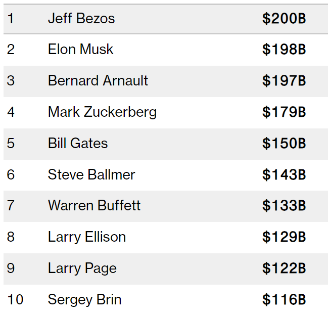 Lista najbogatszych - Bloomberg Billionaires Index