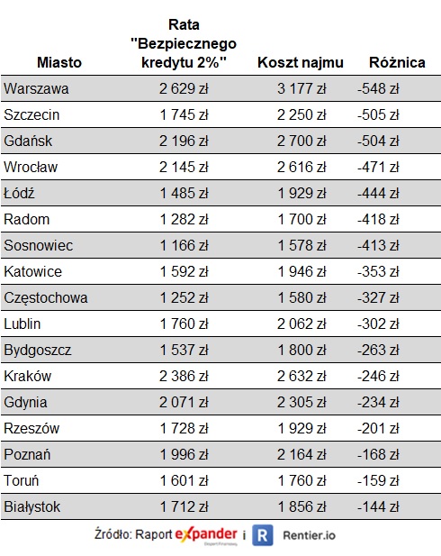 Porównanie kosztu najmu i pierwszej raty Bezpiecznego kredytu 2%