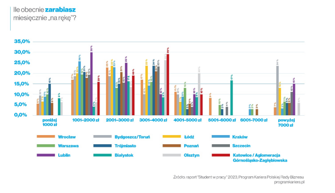 Aktualnie czytasz: Ile zarabiają studenci w poszczególnych polskich miastach? Rozwarstwienie w płacach