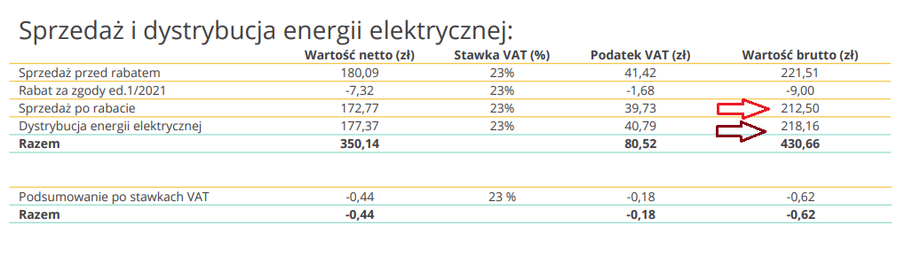 Faktura za prąd. Sprzedaż i dystrybucja energii elektrycznej