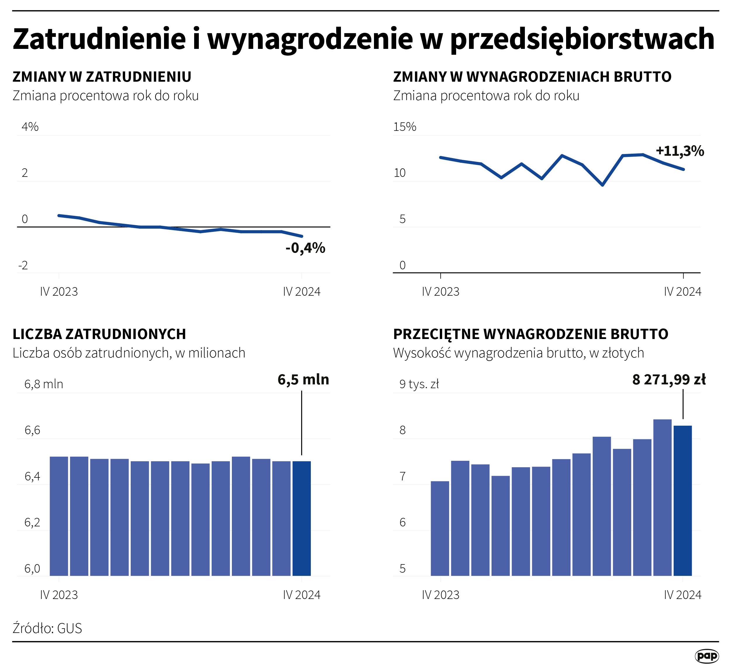 Zatrudnienie i wynagrodzenie w przedsiębiorstwach [kwiecień 2024]