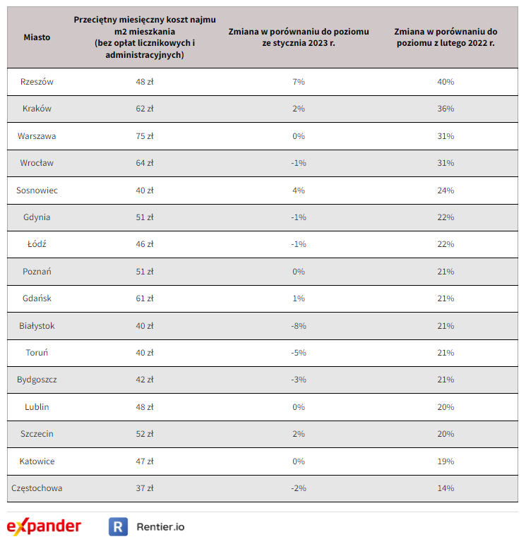 Stawki najmu w lutym 2023 r.