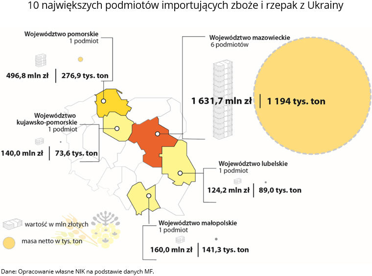 Kto importował zboże i rzepak z Ukrainy