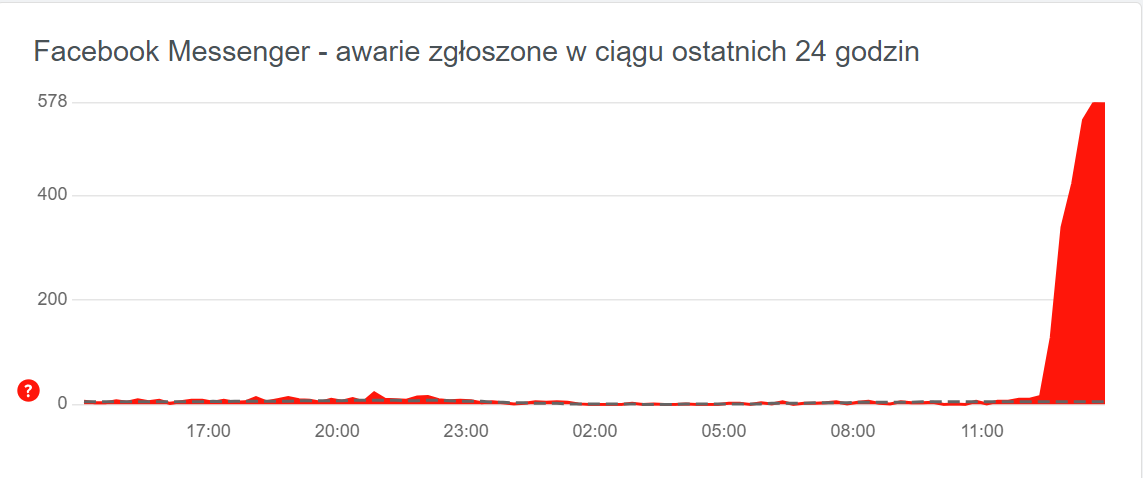 Awaria Facebook Messengera