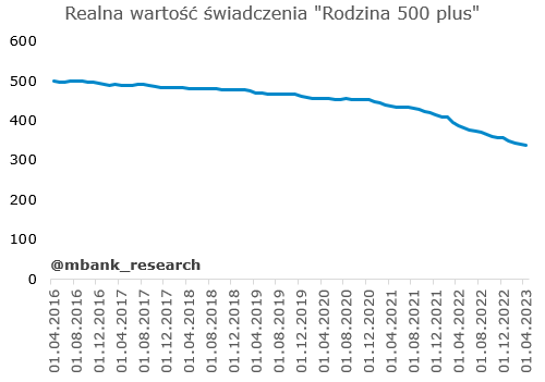 Zmiana realnej wartości świadczenia 500+.png