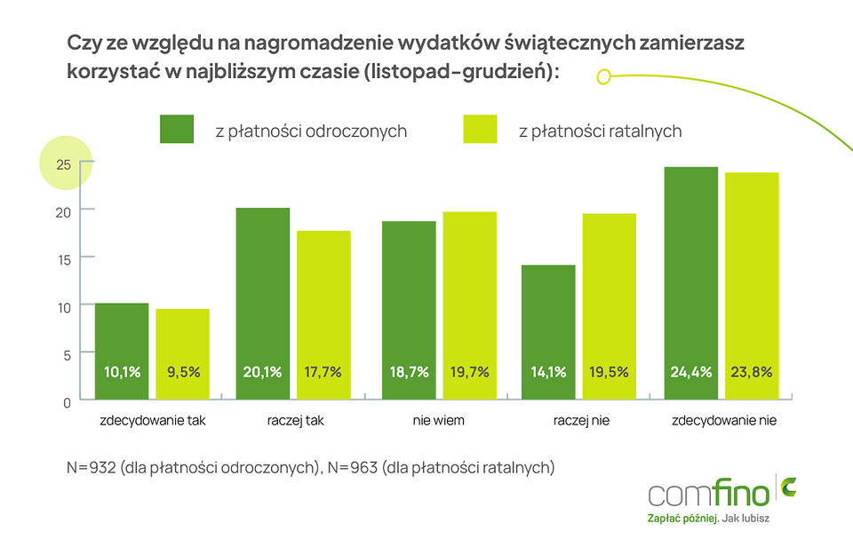 Czy Polacy planują korzystać z płatności odroczonych w czasie świąt Bożego Narodzenia