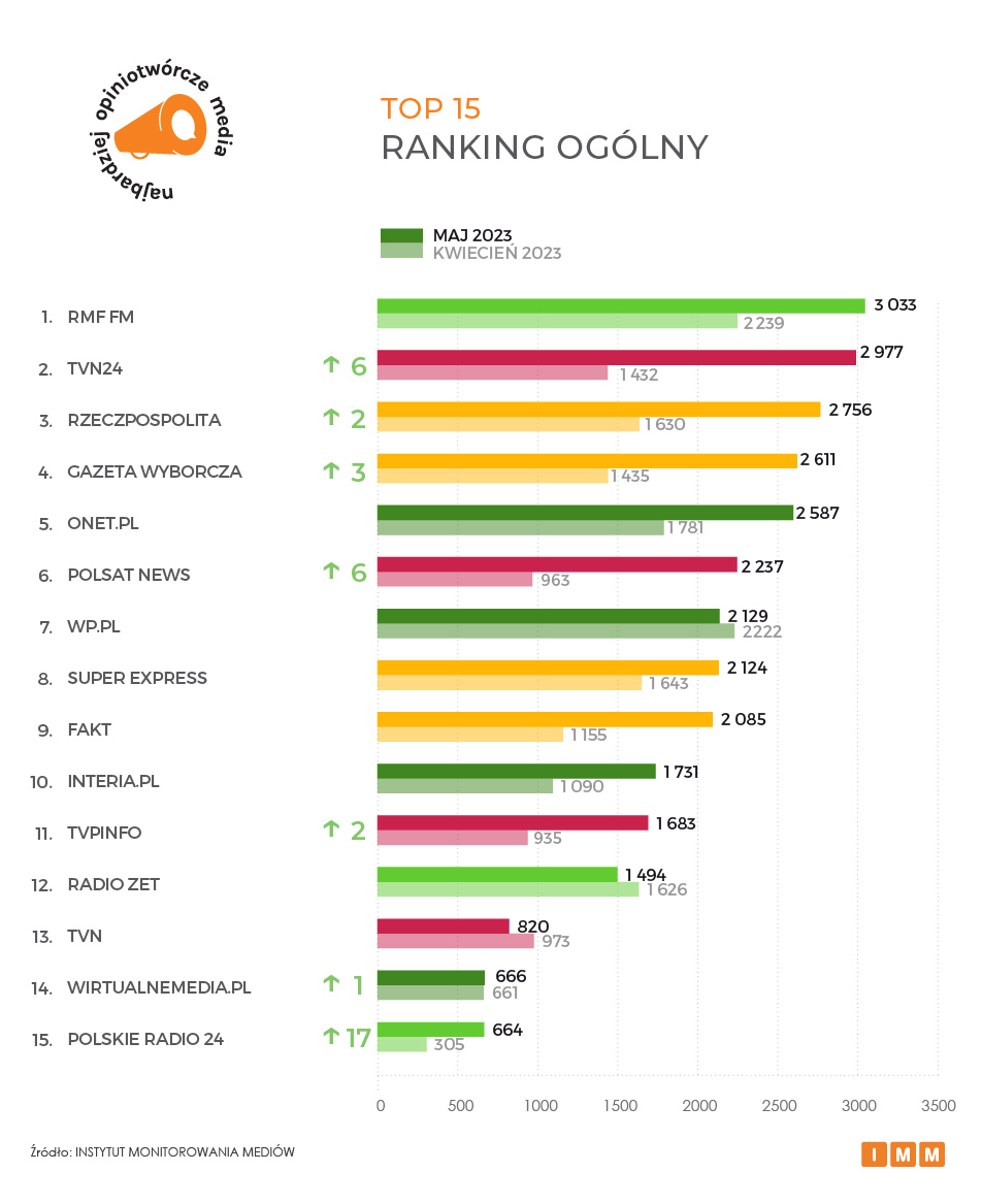 Aktualnie czytasz: TVN24 najbardziej opiniotwórczą stacją telewizyjną. Nowe badanie